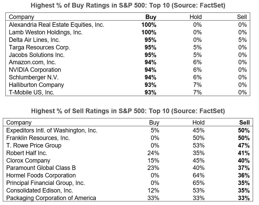 PRESTON Crypto- top 10 S&P 500 companies