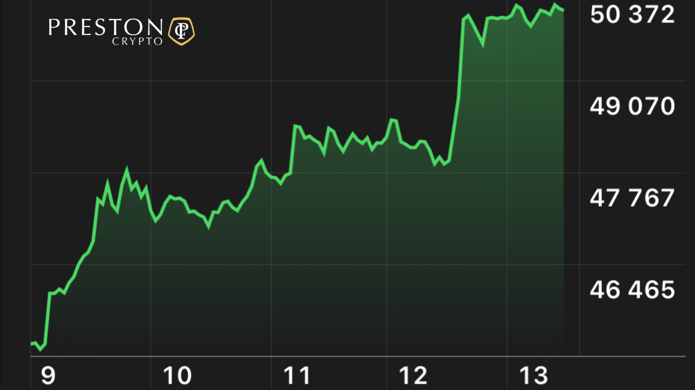 Predikce ceny Bitcoinu byly naplněny dříve než se očekávalo- PRESTON Crypto novinky